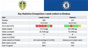 Chelsea Vs. Leeds United Lineups Guide: Starting Xis, Subs, and Matchup Analysis