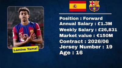 The Annual Salary of Lamine Yamal in Indian Rupees: a Detailed Analysis